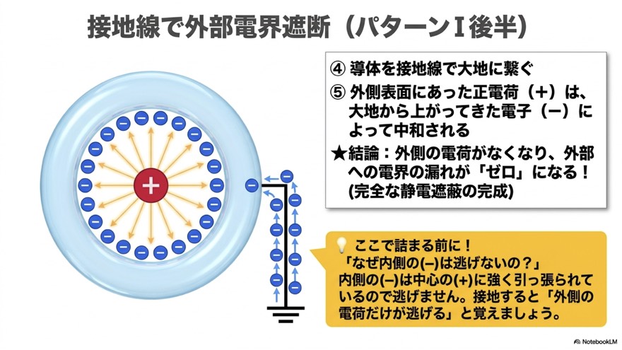 接地線で外部電界を遮断（パターンI 後半）