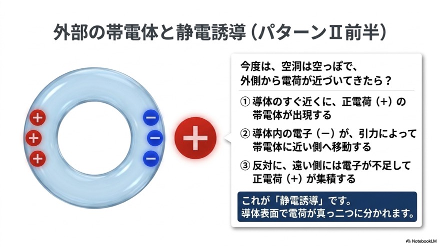 外部の帯電体と静電誘導（パターンII 前半）