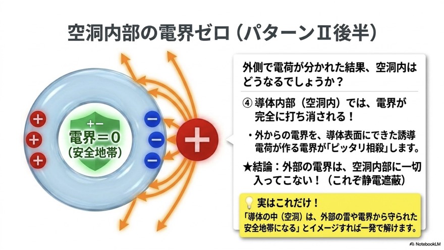 空洞内部の電界ゼロ（パターンII 後半）