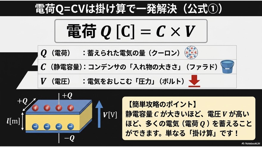 電荷 Q＝CV は掛け算で一発（公式①）