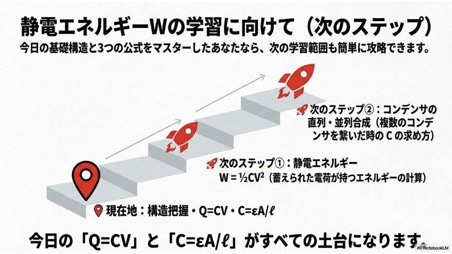 静電エネルギーWへの橋渡し（次のステップ）