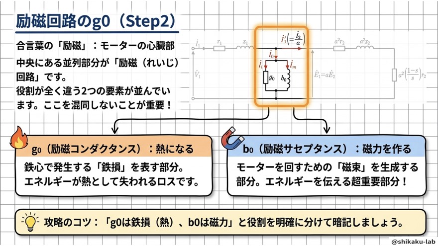 励磁回路のg₀・b₀｜鉄損と磁束のステップ2