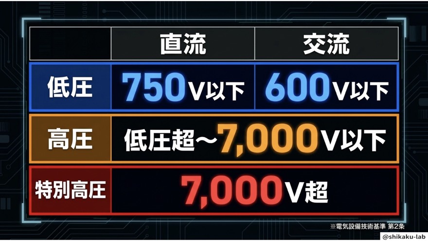 電圧区分の正本表（750V・600V・7,000V）