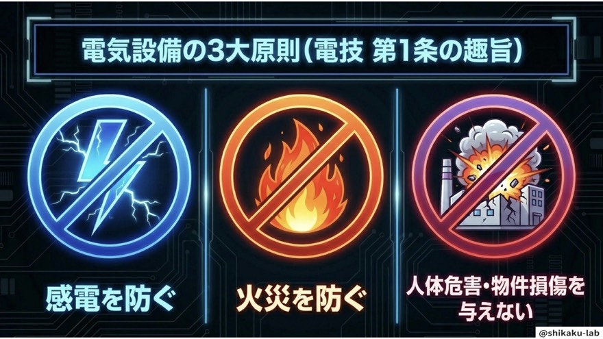 電技第1条の3大原則（感電・火災・損傷防止）