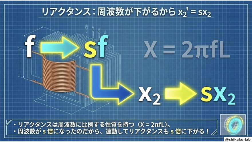 まだまだ続きますよ！すべりsは、リアクタンスにも影響します！