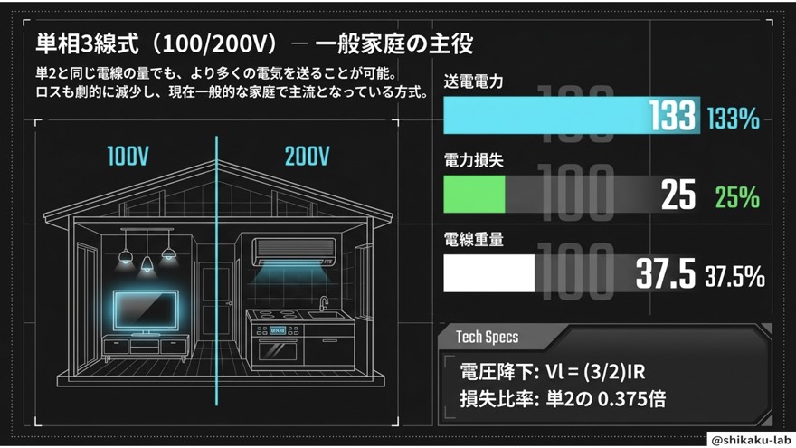 単相3線式（100V・200V）—一般家庭の主役・損失25に激減