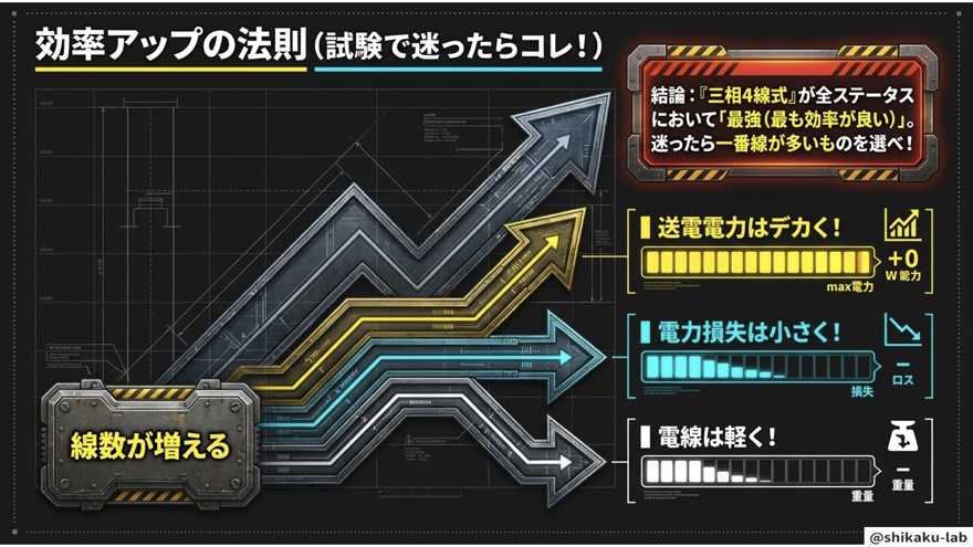 効率アップの法則（線数が増えるほど損失DOWN・電線重量DOWN）