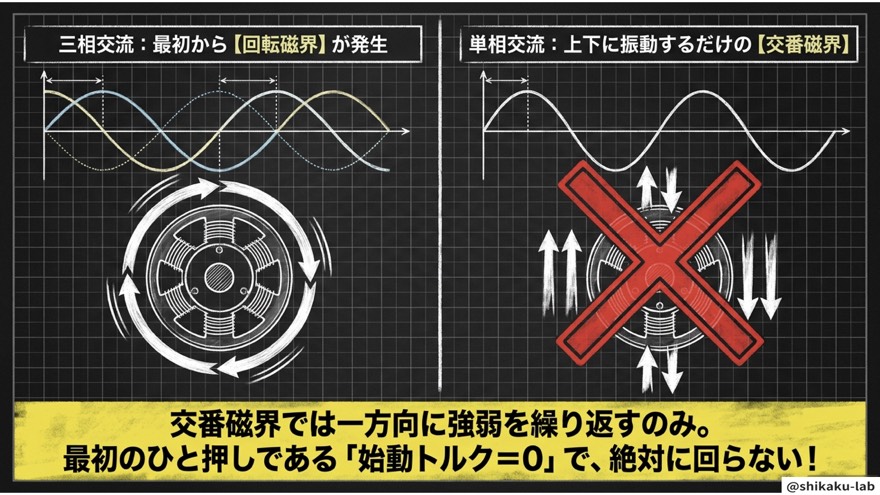 なぜ単相は始動できないか？交番磁界と始動トルクゼロの原理