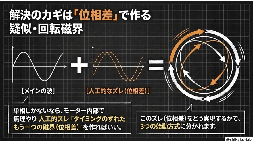 解決策は「位相差」！疑似回転磁界を作る仕組み