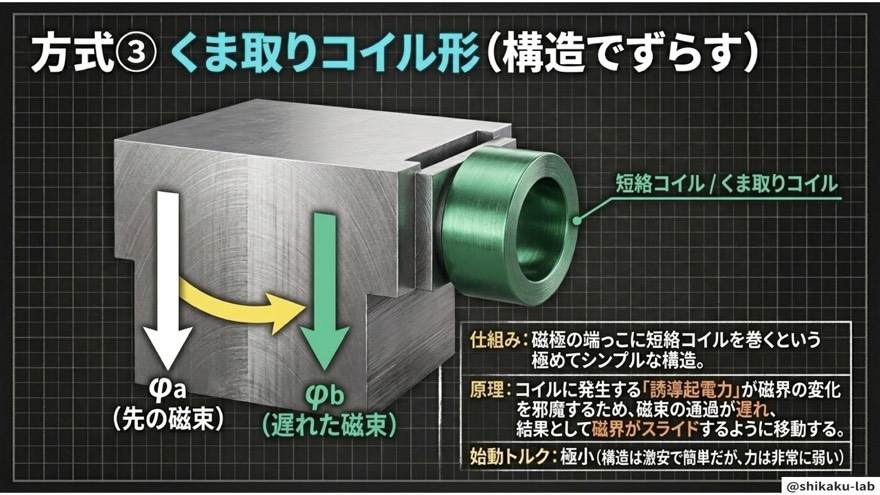 方式③くま取りコイル法：誘導起電力で最シンプルに始動