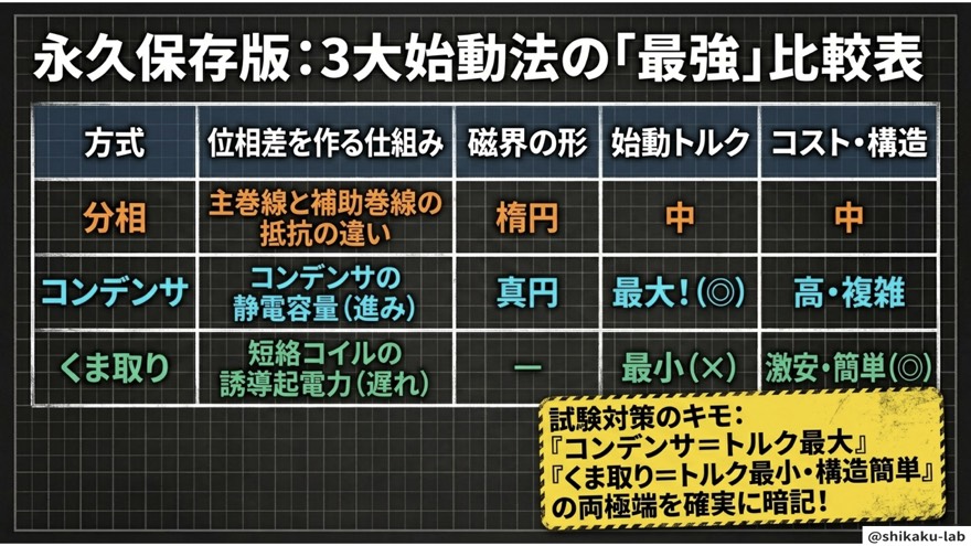 3大始動法の比較表：試験に出るキモはここ！