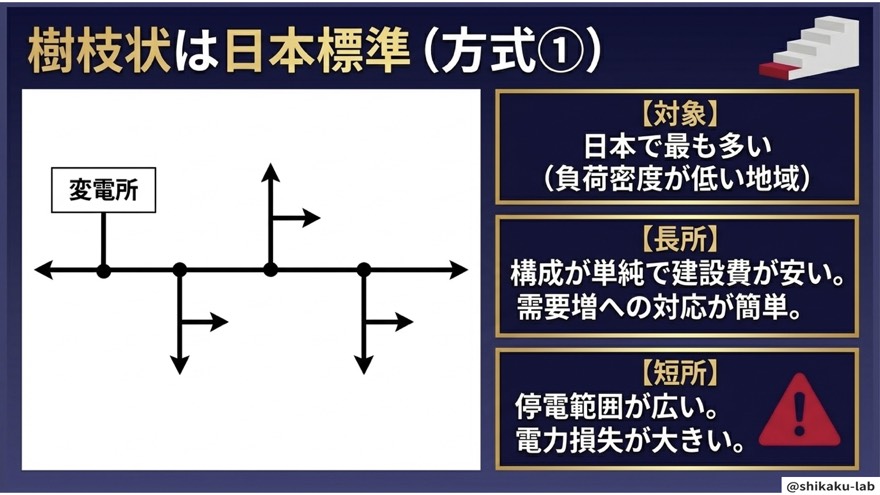 方式①樹枝状｜日本で最も多い標準配電方式