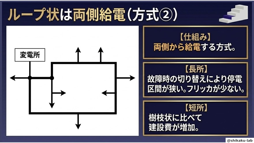 方式②ループ状｜両側給電でフリッカを低減