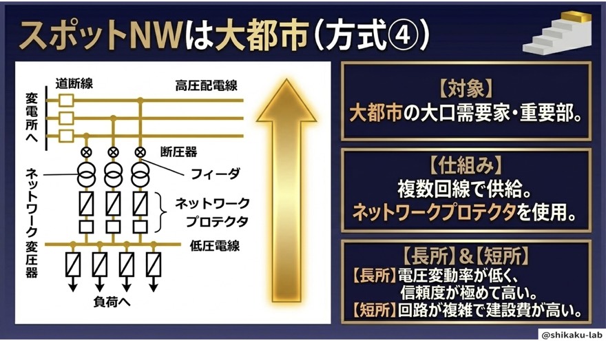 方式④スポットNW｜大都市の大口需要家向け複数回線給電