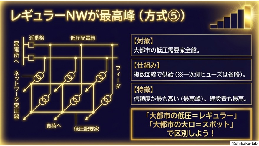 方式⑤レギュラーNW｜信頼度最高峰・大都市低圧全般向け