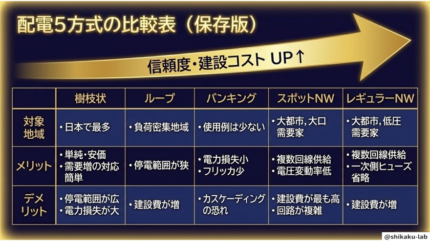 配電5方式の比較表（保存版）信頼度・コスト早見
