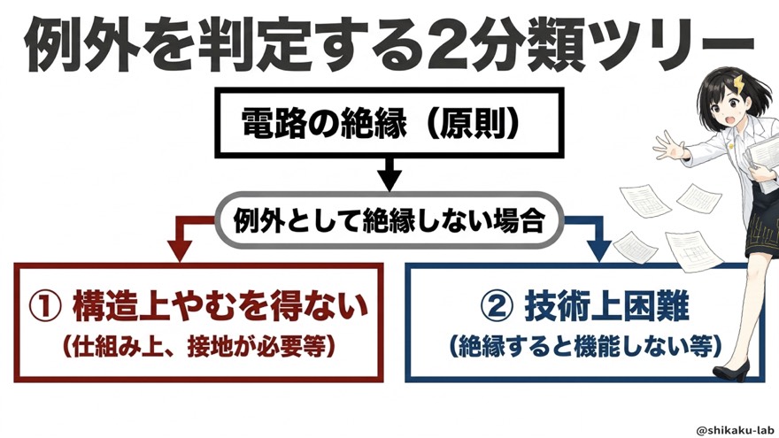 例外を判定する2分類ツリー｜「構造上やむを得ない」vs「技術上困難」