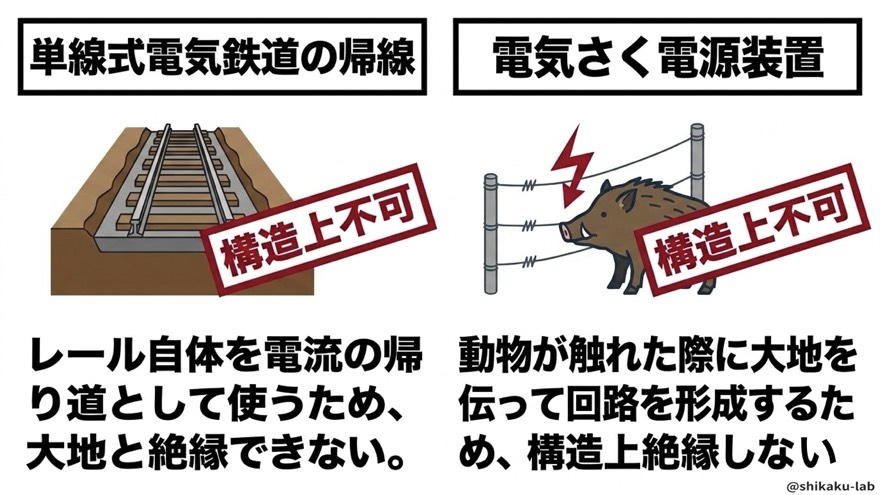 構造上不可②：単線式電気鉄道の帰線・電気さく電源装置｜大地が回路の一部