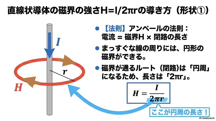 円形コイルの磁界の強さに2πrが付かない理由・ビオ・サバールの法則（形状②）