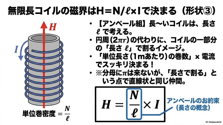 環状ソレノイドの磁界は平均磁路長2πrで割る・トロイダルコイル（形状④）