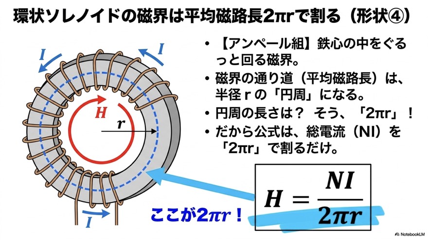 アンペールの法則と4形状コイルの図解比較表（中間整理）