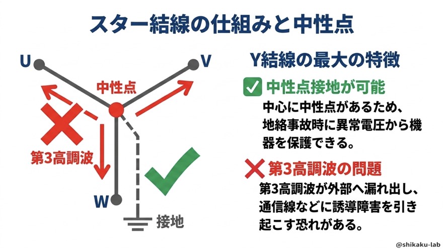 Y結線（スター結線）の仕組みと中性点・第3高調波