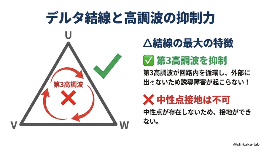 Δ結線（デルタ結線）と高調波の抑制力・中性点なし