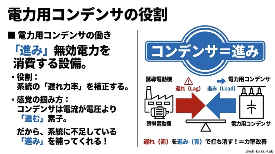 電力用コンデンサの役割／進み無効電力で遅れ力率を補正