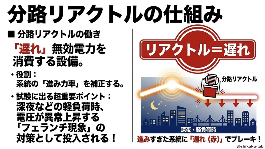 分路リアクトルの仕組み／遅れ無効電力でフェランチ現象を抑制