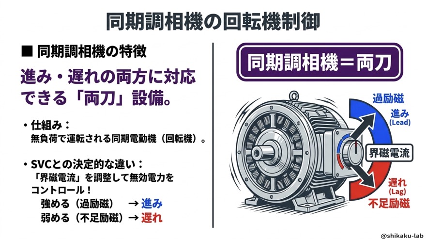 同期調相機の回転機制御／界磁電流で進み遅れを切り替え