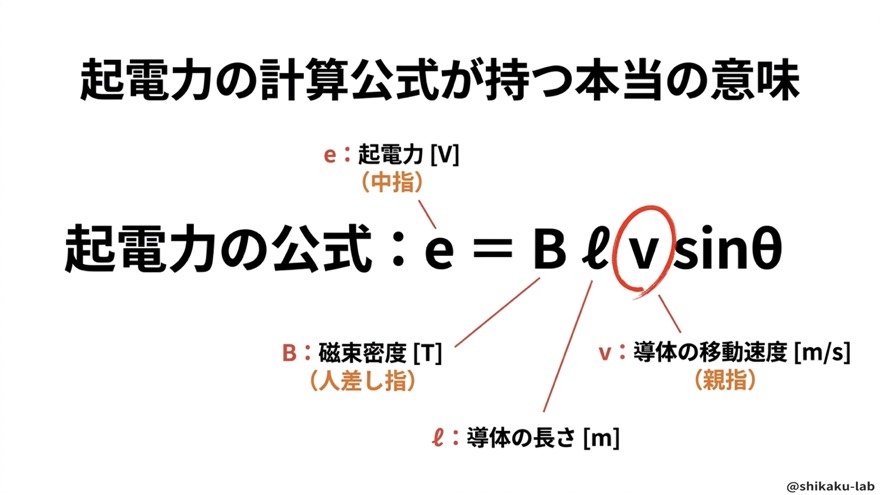 起電力の公式 e＝Bℓvsinθ（FとeのI→v変換対比）