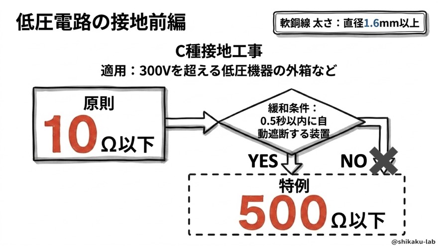 C種接地工事の基準（300V超・特例500Ω）