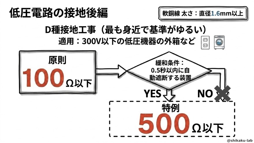 D種接地工事の基準（300V以下・特例500Ω）