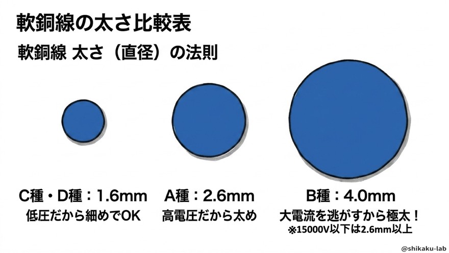 軟銅線の太さ比較（1.6mm・2.6mm・4mm）