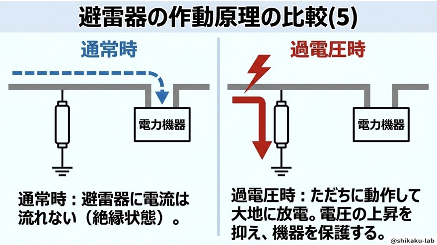 作動原理の比較／通常時は絶縁・過電圧時だけ大地へ放電