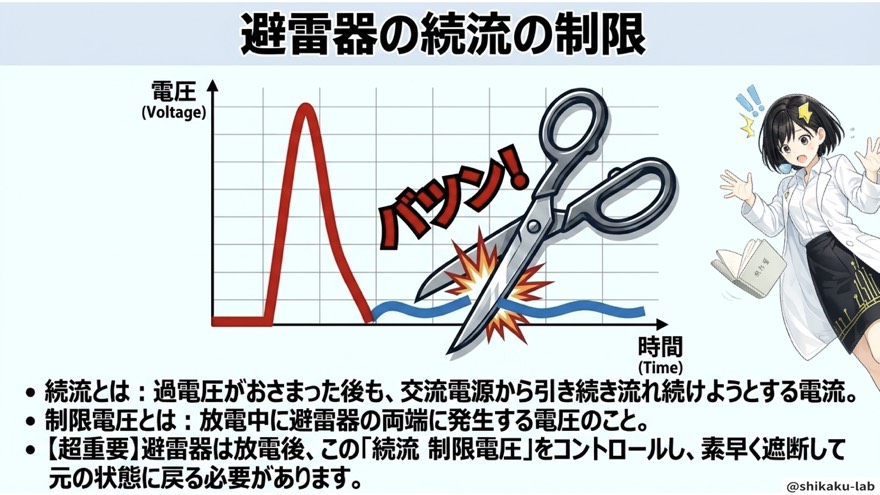 続流の制限／サージ電圧がおさまった後の電流を素早く遮断