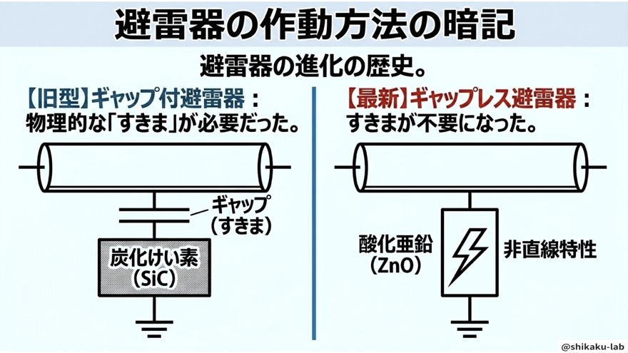 避雷器の進化の歴史／ギャップ付き避雷器からギャップレスへ