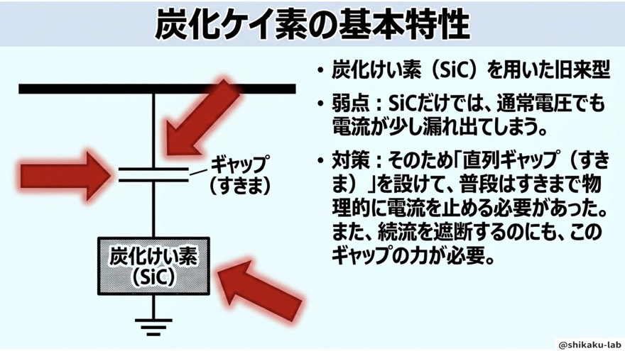 炭化けい素SiCの基本特性／旧型避雷器の弱点とギャップの役割