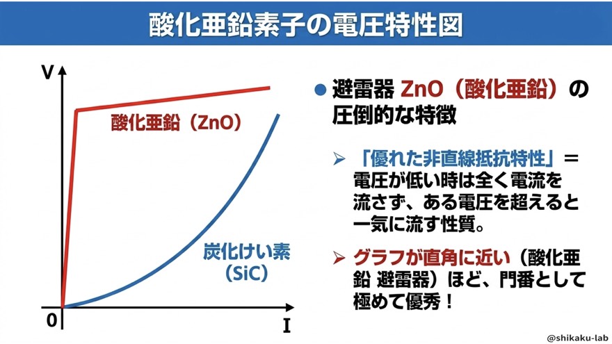 酸化亜鉛ZnO素子の電圧特性図／非直線抵抗特性で圧倒的優位