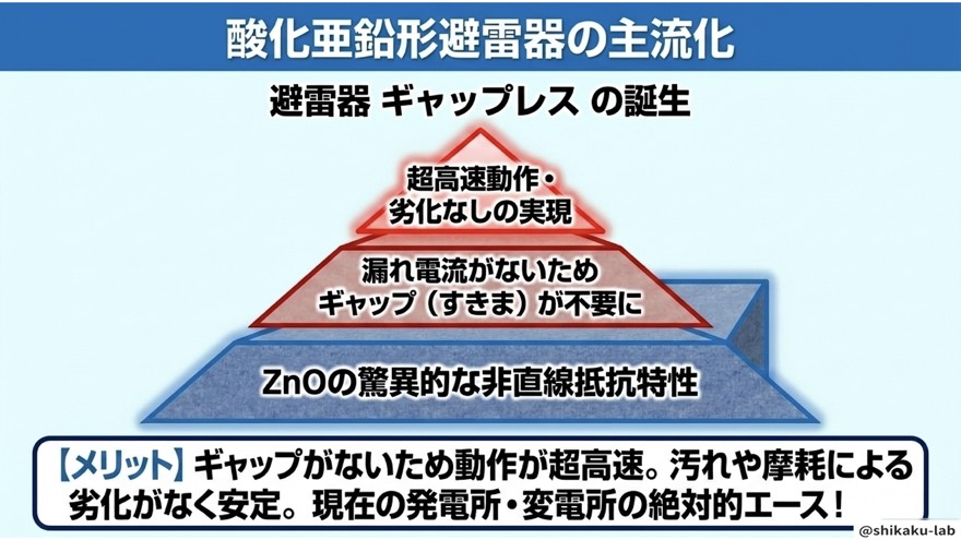酸化亜鉛形避雷器の主流化／ギャップレス誕生のメリット整理