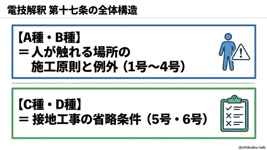 電技解釈第17条の全体構造（AB種・CD種）