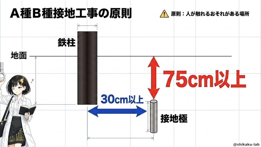 A種B種接地工事の原則（75cm・30cm）
