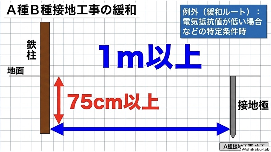 A種B種の例外条件（1m緩和の理由）