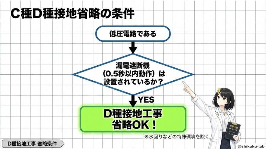 C種D種省略の仕組み（フローチャート）