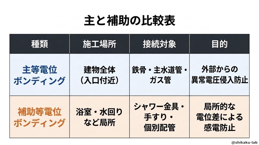 主と補助の比較表（施工場所・接続対象・目的）
