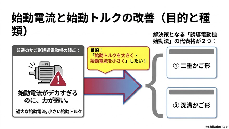 始動電流と始動トルクの改善（二重かご形・深溝かご形）