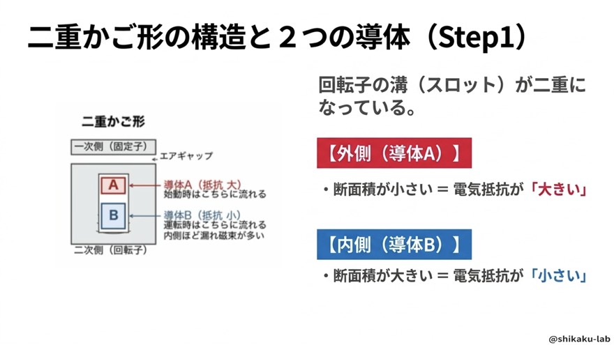 二重かご形の構造と2つの導体（外側A・内側B）