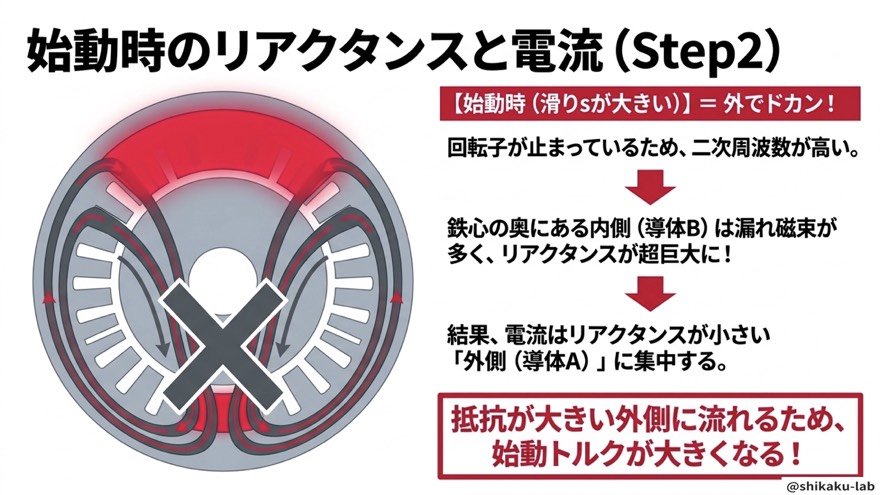 始動時のリアクタンスと電流（滑り大で外側に集中）