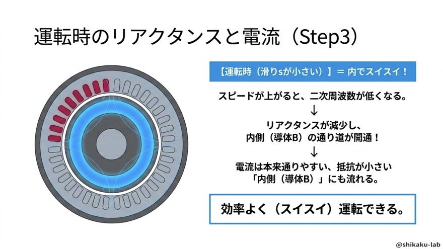 運転時のリアクタンスと電流（滑り小で内側にも流れる）
