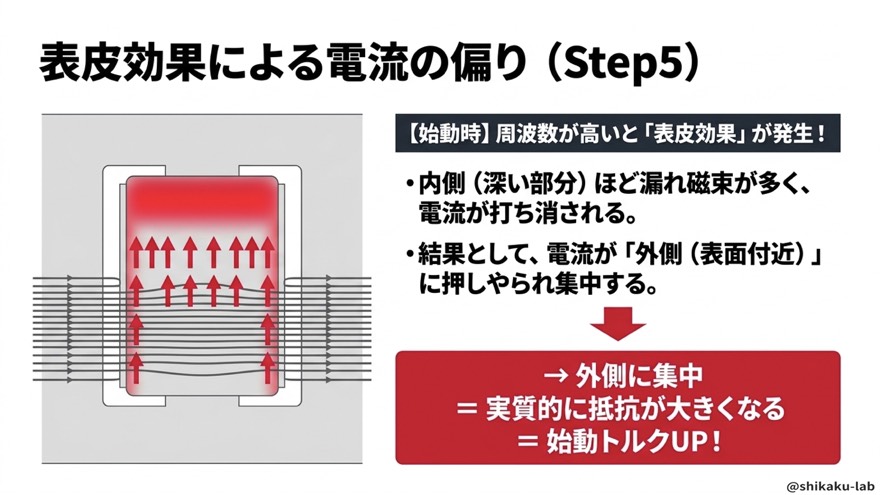 表皮効果による電流の偏り（実質的に抵抗が大きくなる）